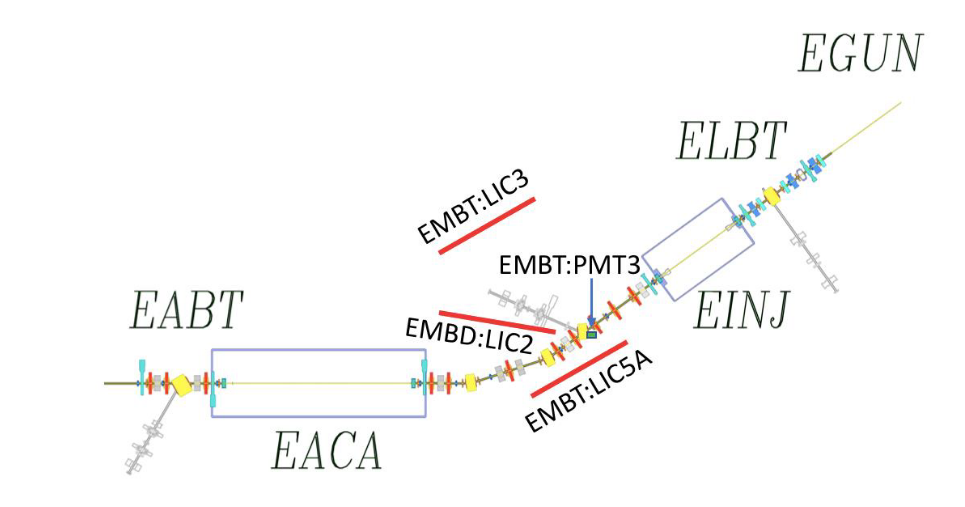 Medium energy beam loss monitor positions.