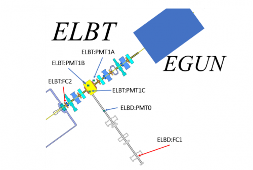 Low energy beam loss monitor positions.