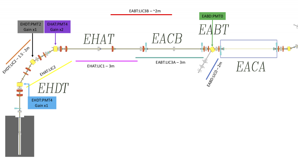 High energy beam loss monitor positions.